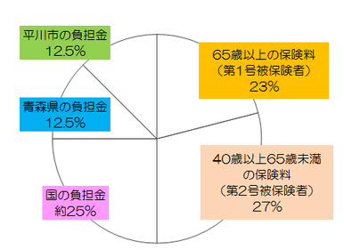 介護保険の財源についての円グラフ