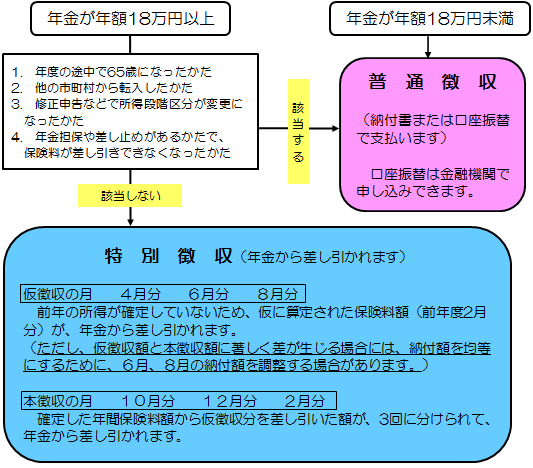 介護保険料の納めかたの図