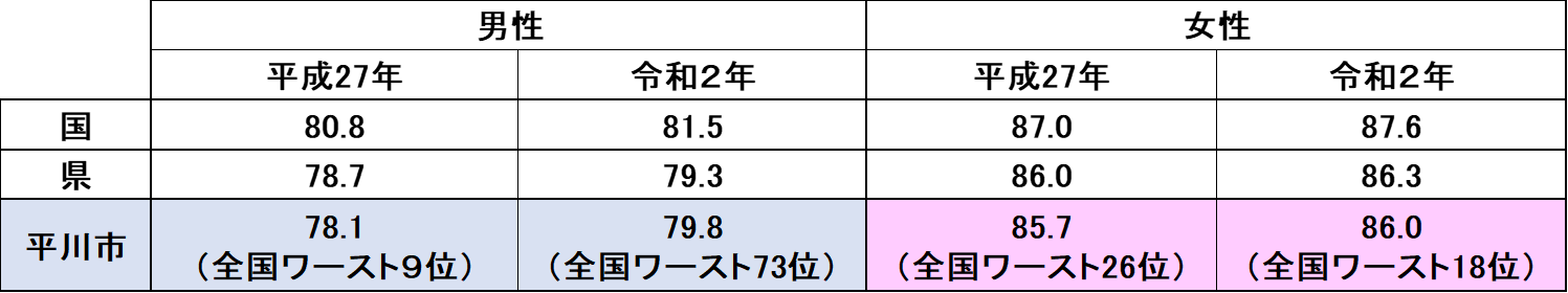 平均寿命