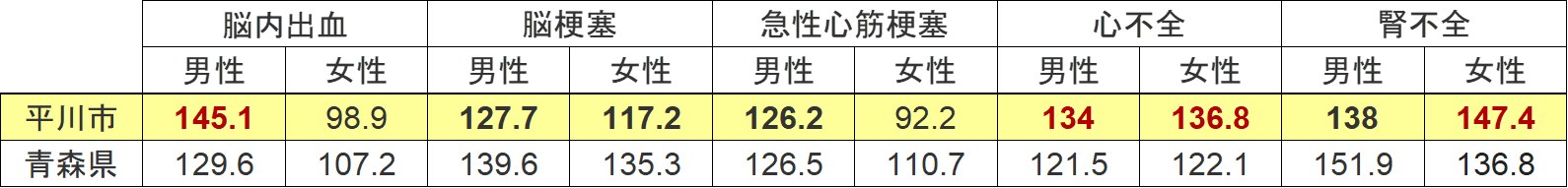 標準化死亡比