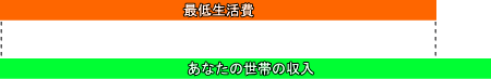 最低生活費・あなたの世帯の収入