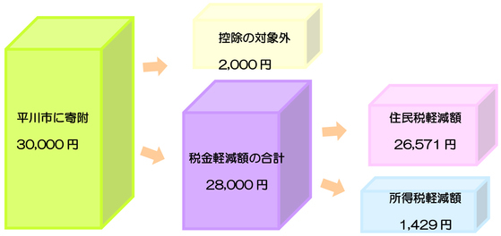 計算表