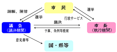 市議会