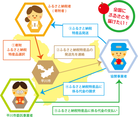 事業の流れ