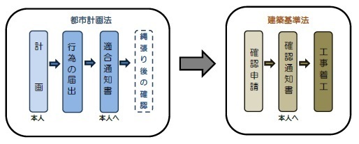 手続き方法