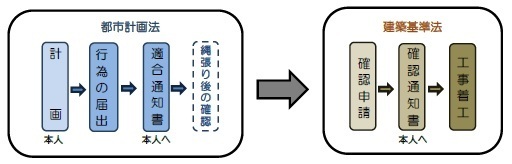 手続き方法