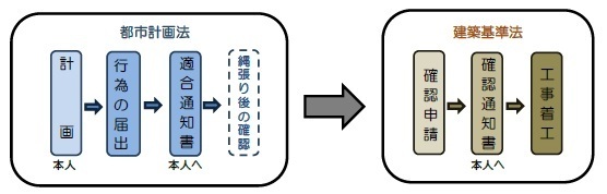 手続きの方法