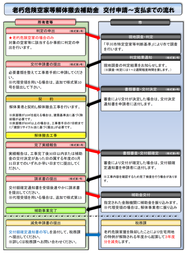 交付申請